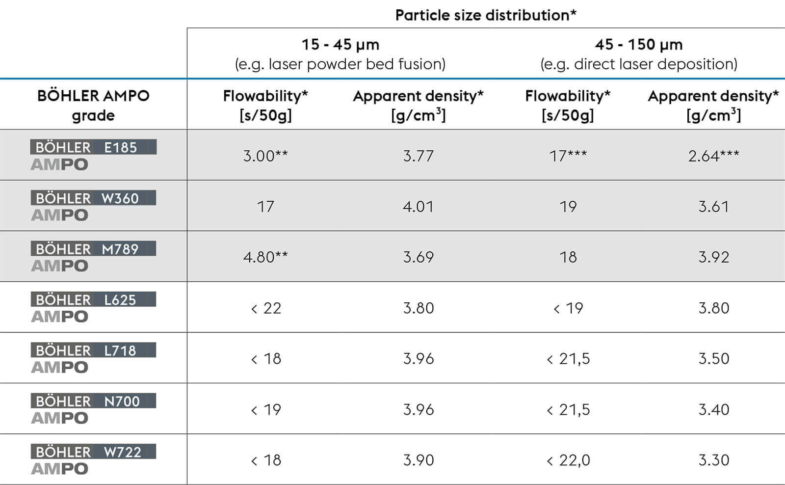 table showing the particle size distribution of Böhler AMPO products